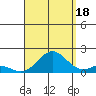 Kaulana Beach tide chart for Monday, August 18, 2025