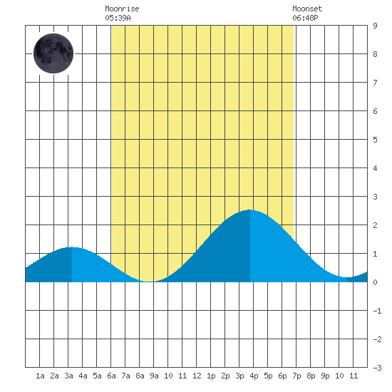 Kaulana Beach tide chart for Friday, August 22, 2025