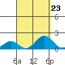 Kaulana Beach tide chart for Saturday, August 23, 2025