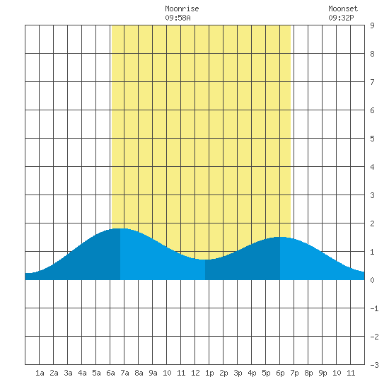 Kaulana Beach tide chart for Wednesday, August 27, 2025