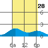 Kaulana Beach tide chart for Thursday, August 28, 2025