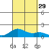 Kaulana Beach tide chart for Friday, August 29, 2025