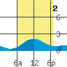 Kaulana Beach tide chart for Saturday, August 2, 2025