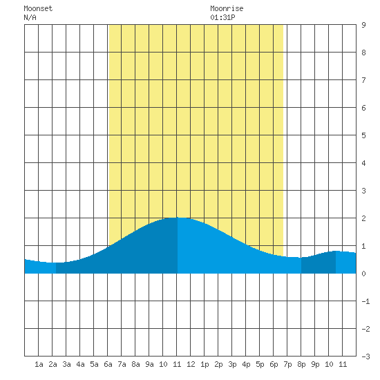 Kaulana Beach tide chart for Sunday, August 31, 2025
