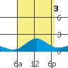 Kaulana Beach tide chart for Sunday, August 3, 2025
