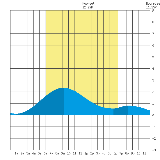Kaulana Beach tide chart for Saturday, September 13, 2025