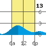 Kaulana Beach tide chart for Saturday, September 13, 2025