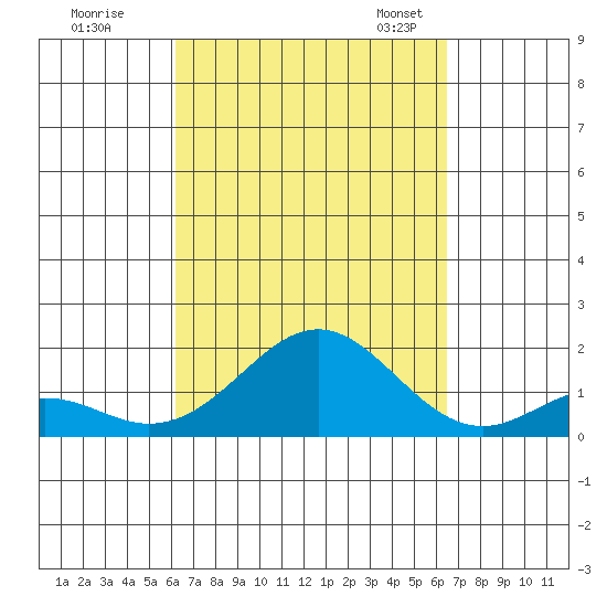 Kaulana Beach tide chart for Tuesday, September 16, 2025
