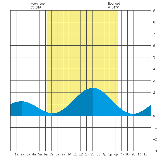 Kaulana Beach tide chart for Thursday, September 18, 2025