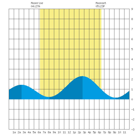 Kaulana Beach tide chart for Friday, September 19, 2025