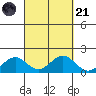 Kaulana Beach tide chart for Sunday, September 21, 2025