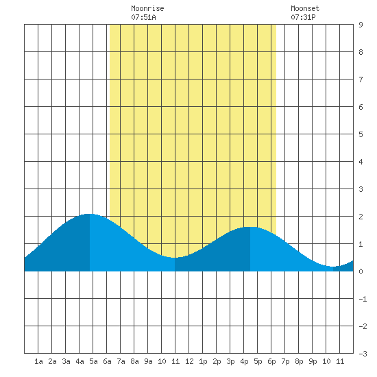 Kaulana Beach tide chart for Tuesday, September 23, 2025
