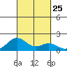 Kaulana Beach tide chart for Thursday, September 25, 2025