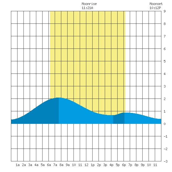 Kaulana Beach tide chart for Saturday, September 27, 2025