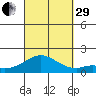 Kaulana Beach tide chart for Monday, September 29, 2025