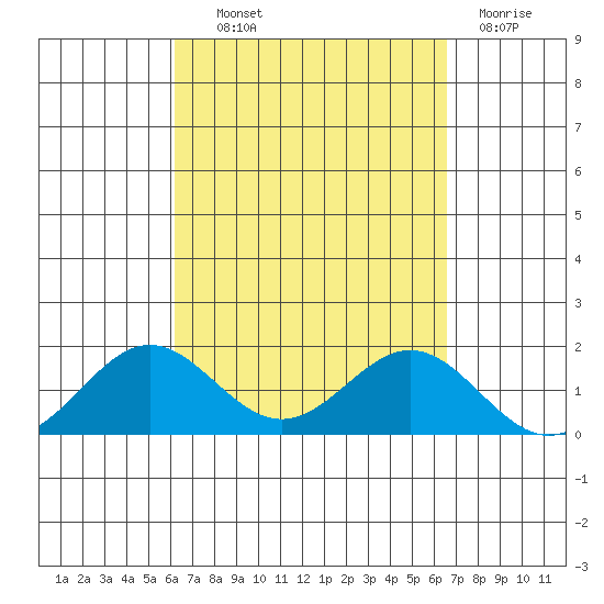 Kaulana Beach tide chart for Tuesday, September 9, 2025