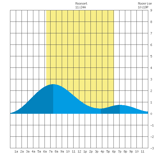 Kaulana Beach tide chart for Saturday, October 11, 2025