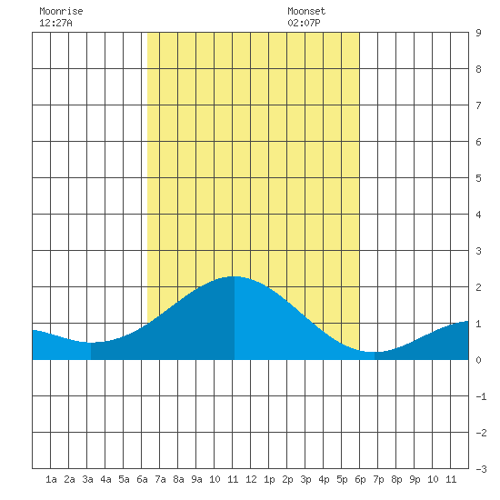 Kaulana Beach tide chart for Tuesday, October 14, 2025