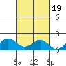 Kaulana Beach tide chart for Sunday, October 19, 2025