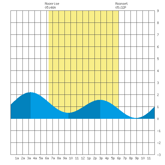 Kaulana Beach tide chart for Monday, October 20, 2025