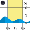 Kaulana Beach tide chart for Tuesday, October 21, 2025