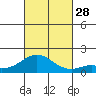 Kaulana Beach tide chart for Tuesday, October 28, 2025