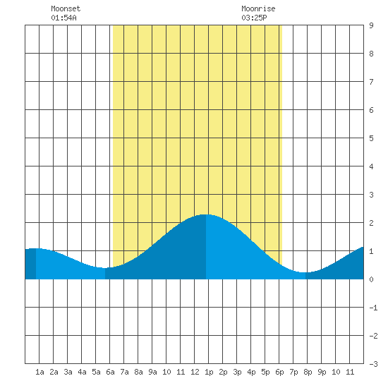Kaulana Beach tide chart for Thursday, October 2, 2025
