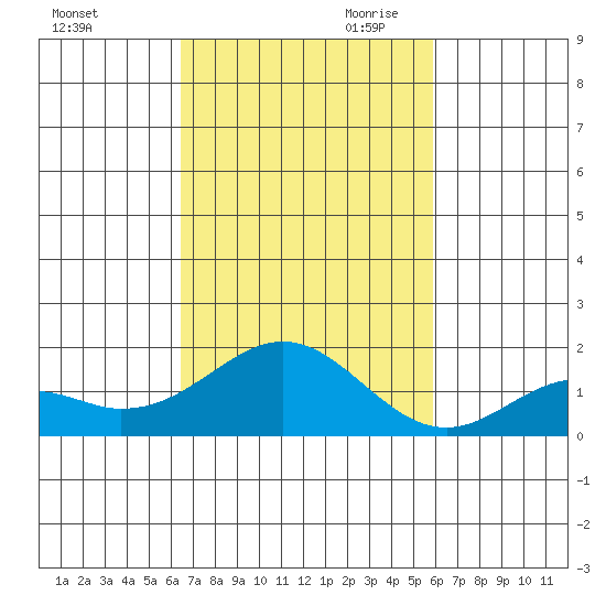 Kaulana Beach tide chart for Thursday, October 30, 2025