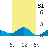 Kaulana Beach tide chart for Friday, October 31, 2025
