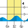 Kaulana Beach tide chart for Saturday, October 4, 2025