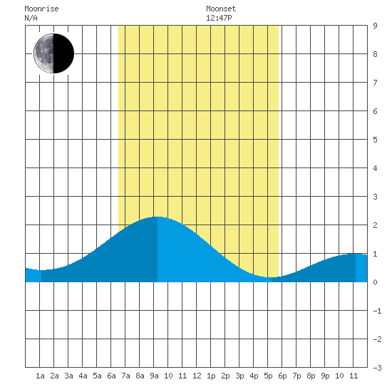 Kaulana Beach tide chart for Tuesday, November 11, 2025
