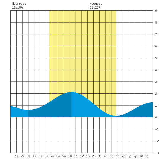 Kaulana Beach tide chart for Wednesday, November 12, 2025