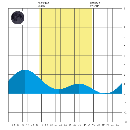 Kaulana Beach tide chart for Wednesday, November 19, 2025
