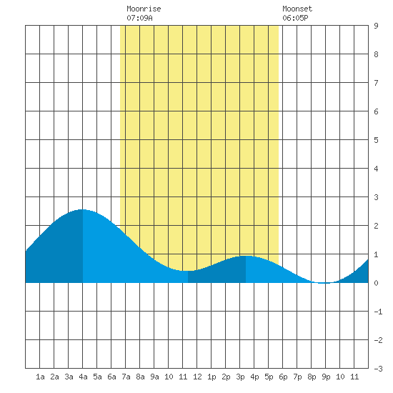Kaulana Beach tide chart for Thursday, November 20, 2025