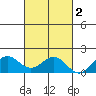 Kaulana Beach tide chart for Sunday, November 2, 2025