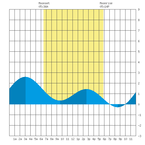 Kaulana Beach tide chart for Tuesday, November 4, 2025