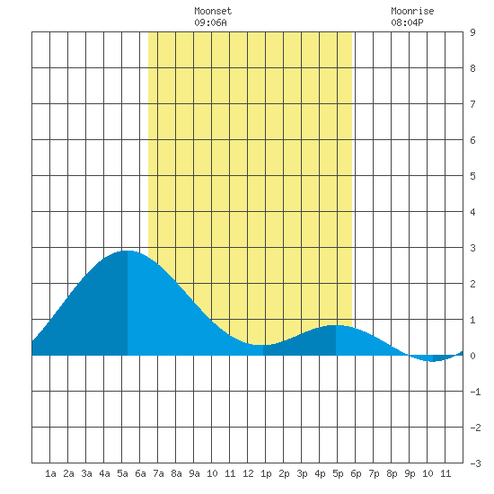 Kaulana Beach tide chart for Friday, November 7, 2025