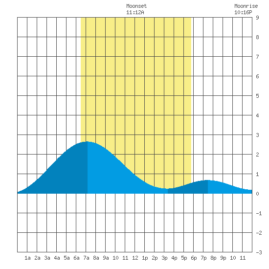 Kaulana Beach tide chart for Sunday, November 9, 2025