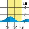 Kaulana Beach tide chart for Wednesday, December 10, 2025