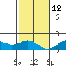 Kaulana Beach tide chart for Friday, December 12, 2025