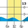Kaulana Beach tide chart for Saturday, December 13, 2025