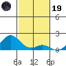 Kaulana Beach tide chart for Friday, December 19, 2025