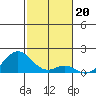 Kaulana Beach tide chart for Saturday, December 20, 2025