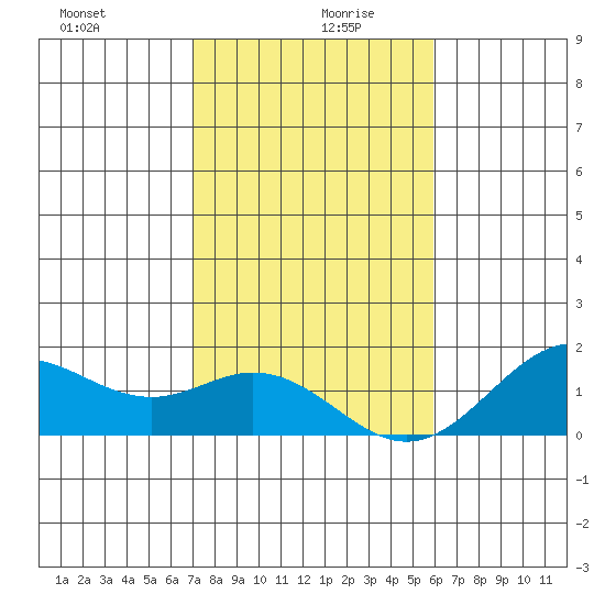Kaulana Beach tide chart for Sunday, December 28, 2025