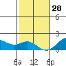 Kaulana Beach tide chart for Sunday, December 28, 2025