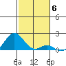 Kaulana Beach tide chart for Saturday, December 6, 2025