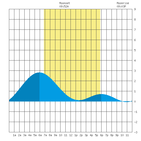 Kaulana Beach tide chart for Sunday, December 7, 2025