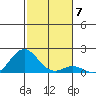 Kaulana Beach tide chart for Sunday, December 7, 2025