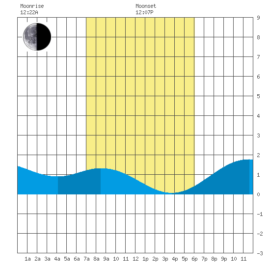 Kaulana Beach tide chart for Saturday, January 10, 2026