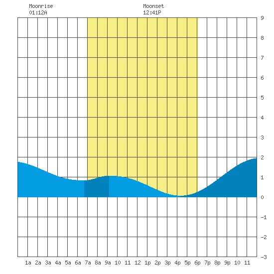 Kaulana Beach tide chart for Sunday, January 11, 2026